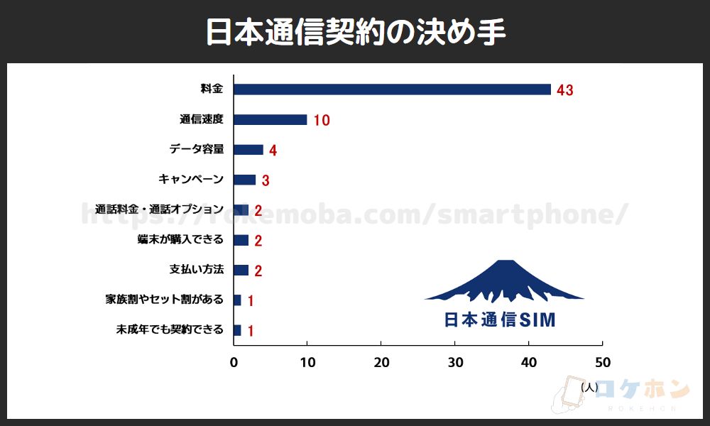 日本通信契約の決め手
